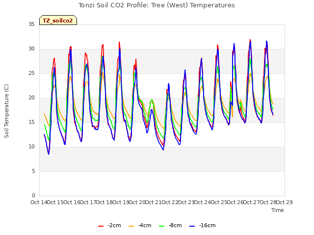 plot of Tonzi Soil CO2 Profile: Tree (West) Temperatures