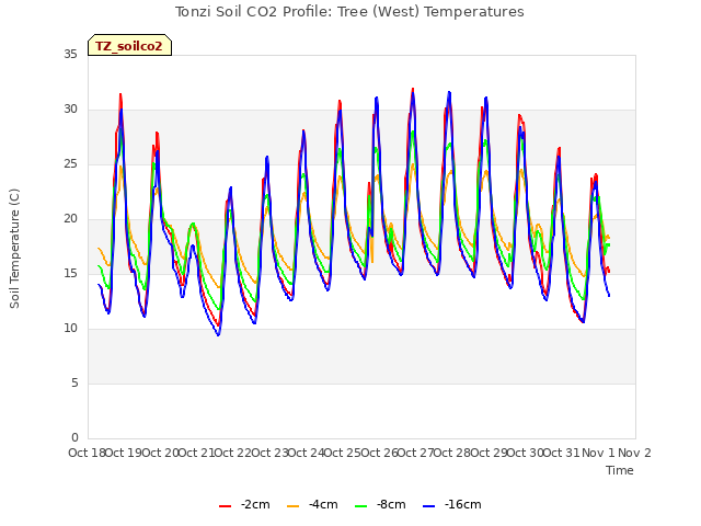 plot of Tonzi Soil CO2 Profile: Tree (West) Temperatures