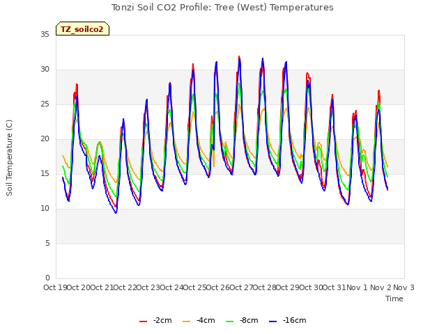 plot of Tonzi Soil CO2 Profile: Tree (West) Temperatures