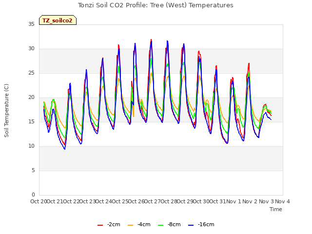 plot of Tonzi Soil CO2 Profile: Tree (West) Temperatures