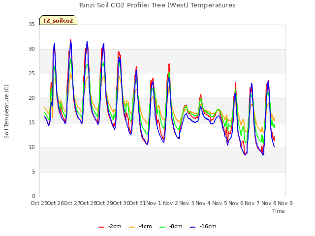 plot of Tonzi Soil CO2 Profile: Tree (West) Temperatures