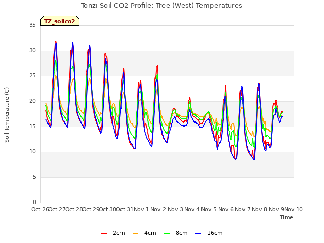 plot of Tonzi Soil CO2 Profile: Tree (West) Temperatures