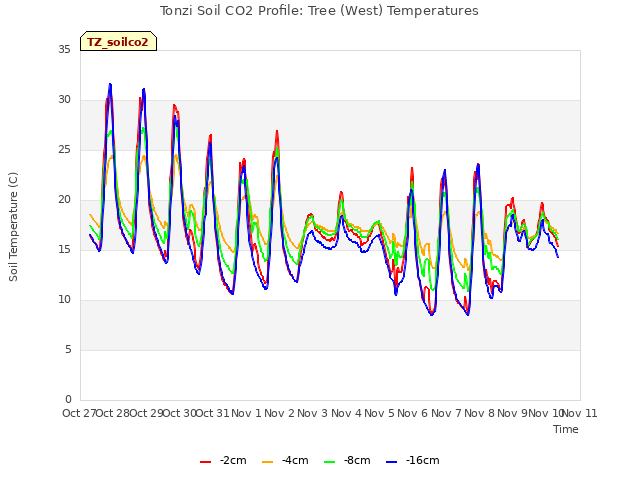 plot of Tonzi Soil CO2 Profile: Tree (West) Temperatures