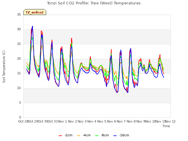 plot of Tonzi Soil CO2 Profile: Tree (West) Temperatures