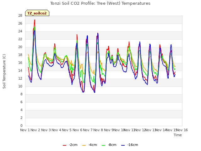 plot of Tonzi Soil CO2 Profile: Tree (West) Temperatures