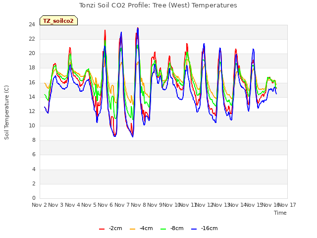 plot of Tonzi Soil CO2 Profile: Tree (West) Temperatures