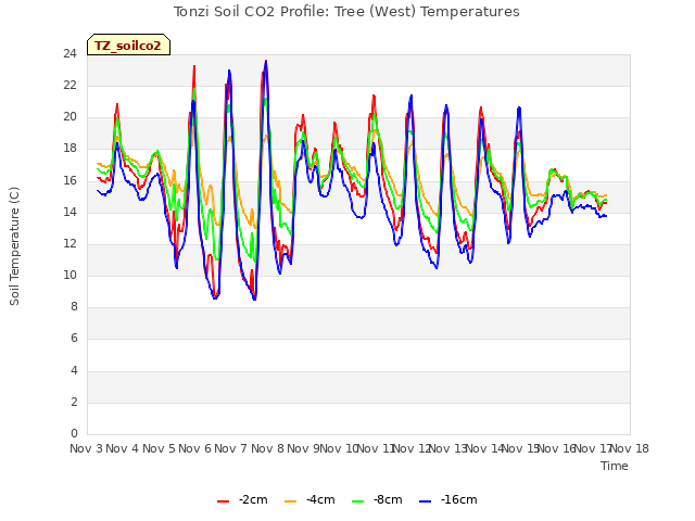 plot of Tonzi Soil CO2 Profile: Tree (West) Temperatures