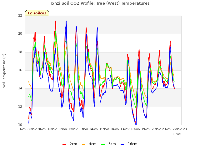 plot of Tonzi Soil CO2 Profile: Tree (West) Temperatures