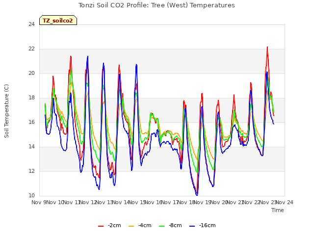 plot of Tonzi Soil CO2 Profile: Tree (West) Temperatures