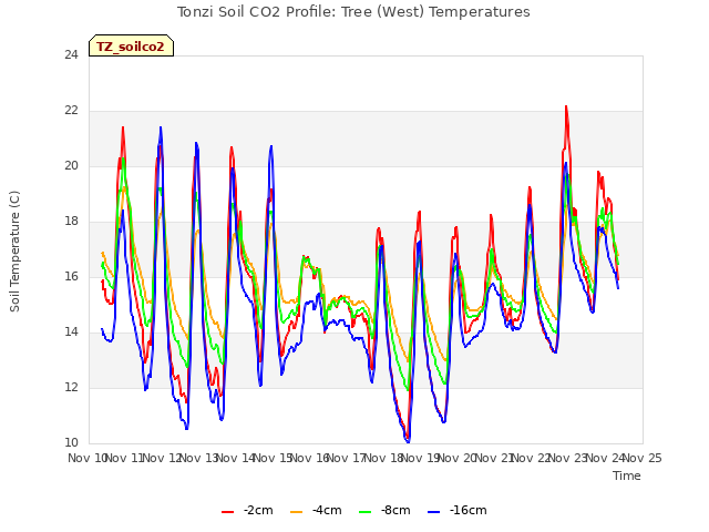 plot of Tonzi Soil CO2 Profile: Tree (West) Temperatures