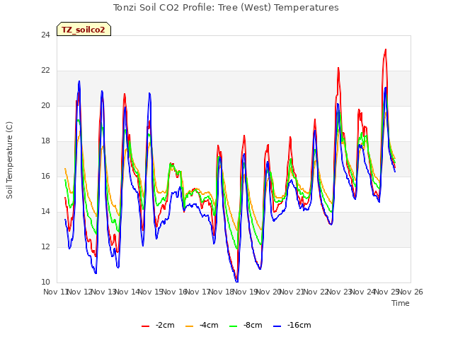 plot of Tonzi Soil CO2 Profile: Tree (West) Temperatures