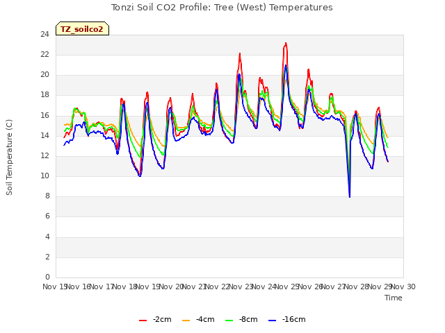 plot of Tonzi Soil CO2 Profile: Tree (West) Temperatures