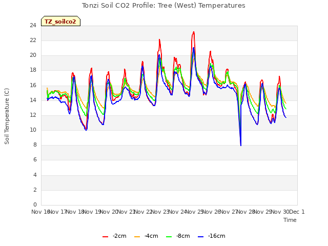 plot of Tonzi Soil CO2 Profile: Tree (West) Temperatures