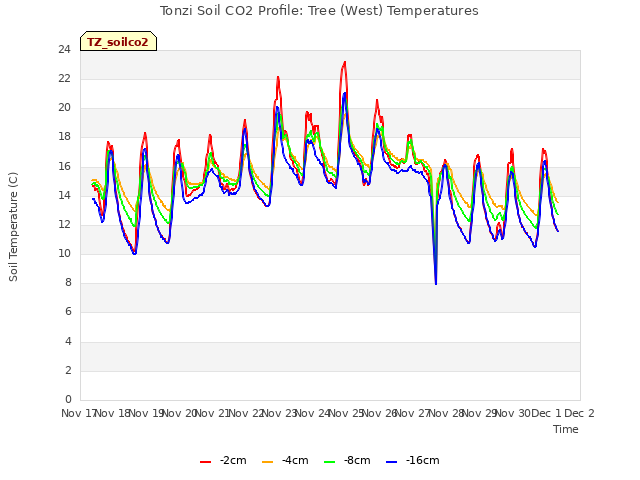 plot of Tonzi Soil CO2 Profile: Tree (West) Temperatures