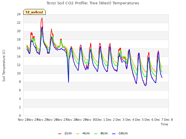 plot of Tonzi Soil CO2 Profile: Tree (West) Temperatures