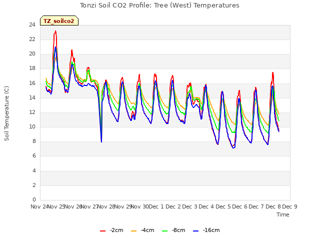 plot of Tonzi Soil CO2 Profile: Tree (West) Temperatures