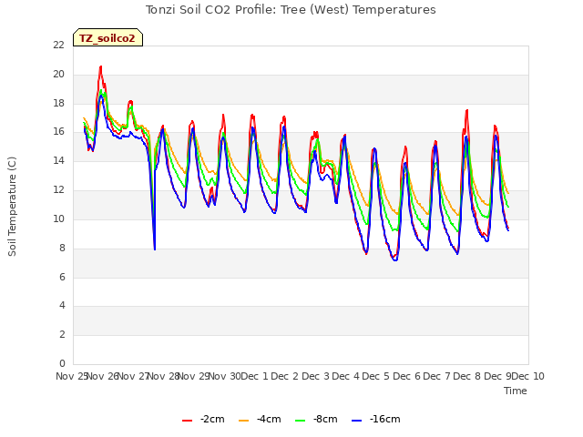 plot of Tonzi Soil CO2 Profile: Tree (West) Temperatures