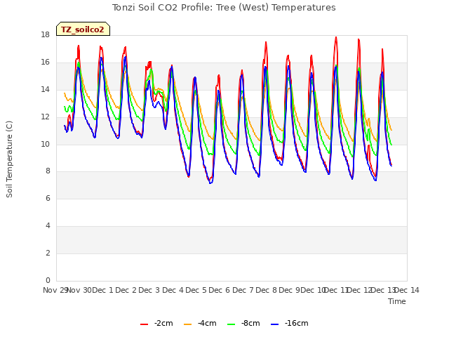 plot of Tonzi Soil CO2 Profile: Tree (West) Temperatures