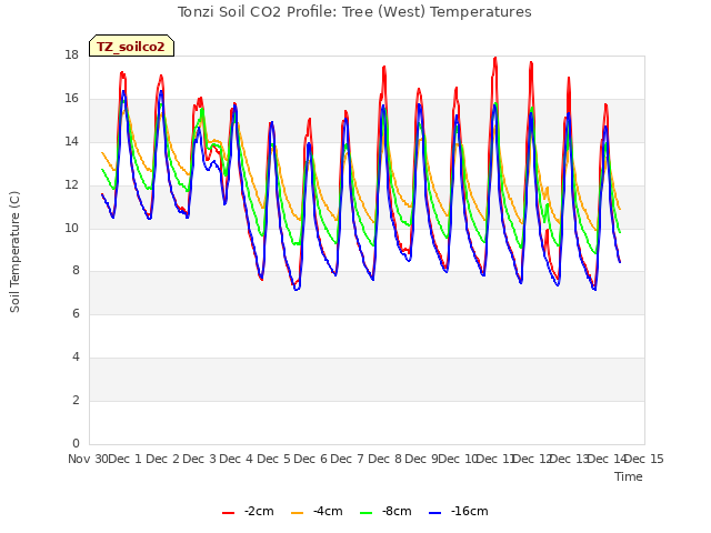 plot of Tonzi Soil CO2 Profile: Tree (West) Temperatures