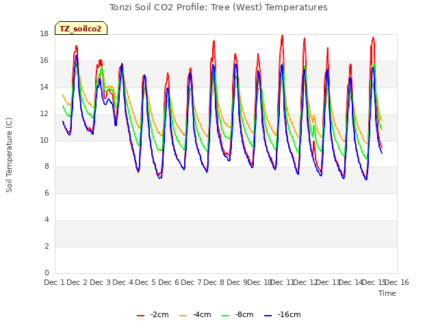 plot of Tonzi Soil CO2 Profile: Tree (West) Temperatures