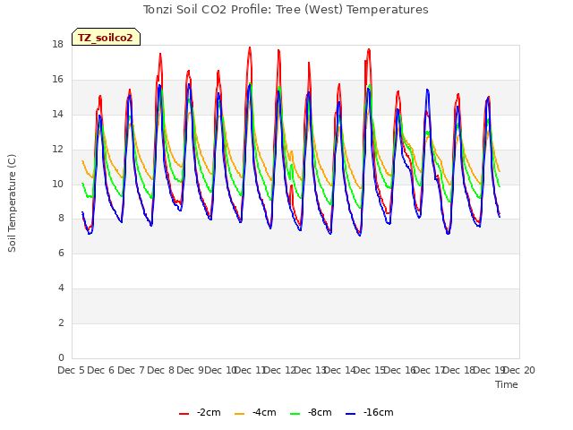 plot of Tonzi Soil CO2 Profile: Tree (West) Temperatures