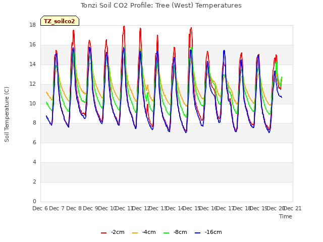 plot of Tonzi Soil CO2 Profile: Tree (West) Temperatures
