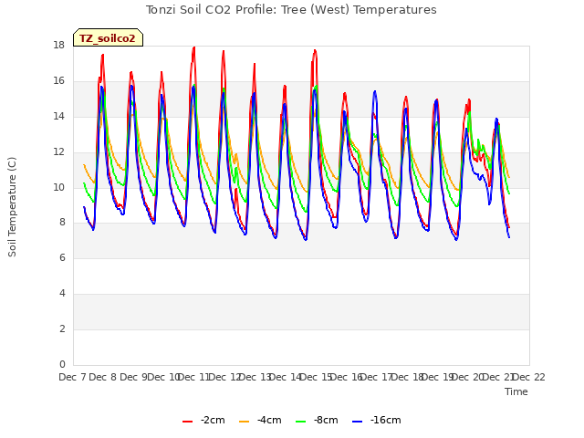 plot of Tonzi Soil CO2 Profile: Tree (West) Temperatures