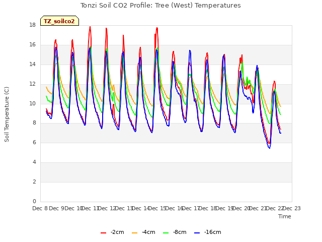 plot of Tonzi Soil CO2 Profile: Tree (West) Temperatures