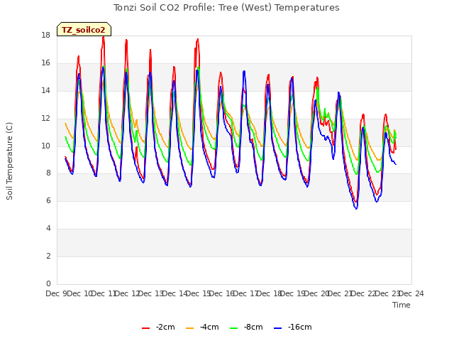 plot of Tonzi Soil CO2 Profile: Tree (West) Temperatures