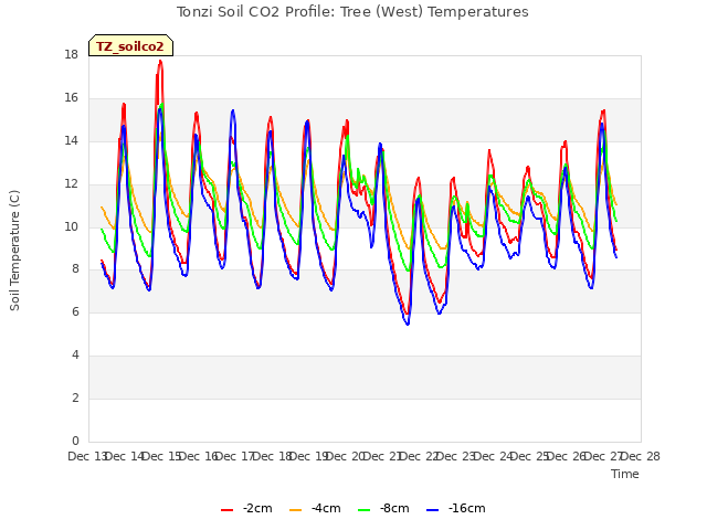 plot of Tonzi Soil CO2 Profile: Tree (West) Temperatures