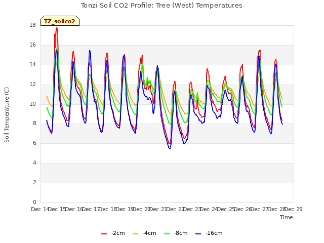 plot of Tonzi Soil CO2 Profile: Tree (West) Temperatures