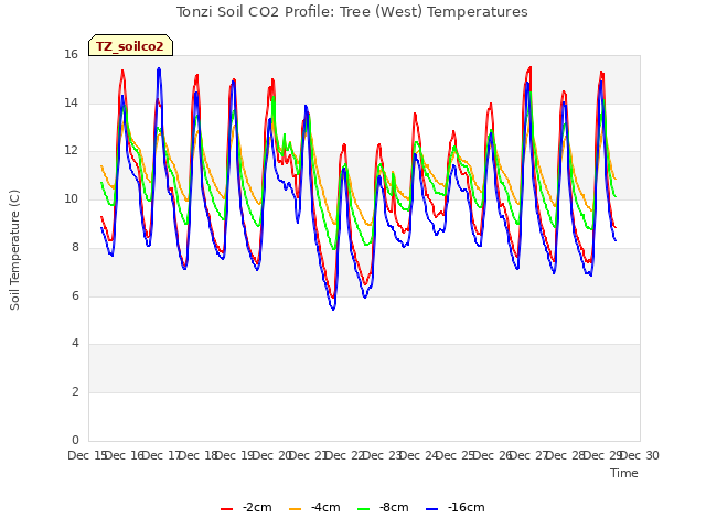 plot of Tonzi Soil CO2 Profile: Tree (West) Temperatures