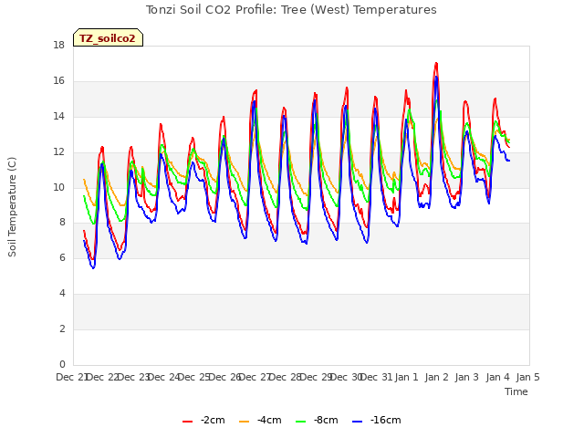 plot of Tonzi Soil CO2 Profile: Tree (West) Temperatures