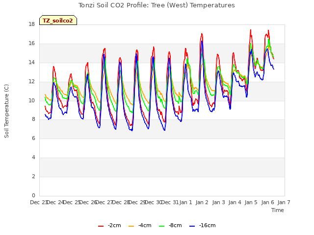 plot of Tonzi Soil CO2 Profile: Tree (West) Temperatures