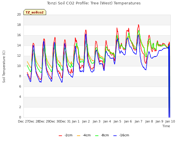 plot of Tonzi Soil CO2 Profile: Tree (West) Temperatures