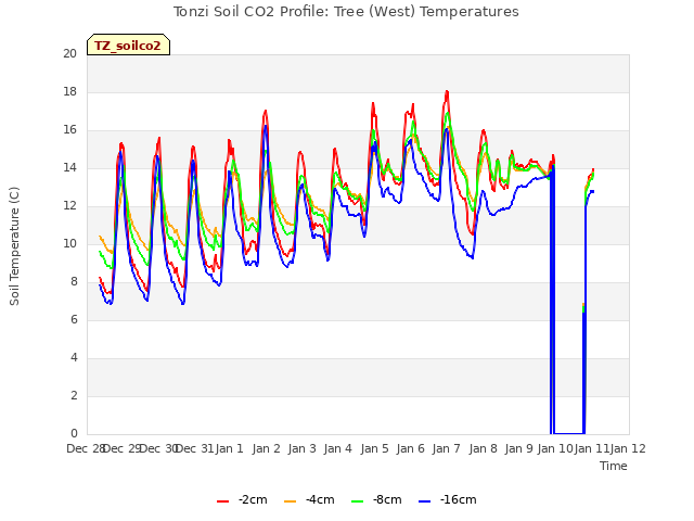 plot of Tonzi Soil CO2 Profile: Tree (West) Temperatures