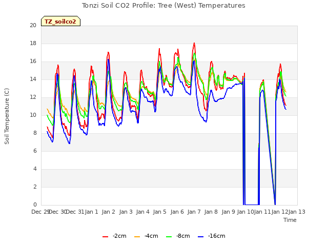 plot of Tonzi Soil CO2 Profile: Tree (West) Temperatures