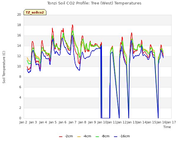 plot of Tonzi Soil CO2 Profile: Tree (West) Temperatures