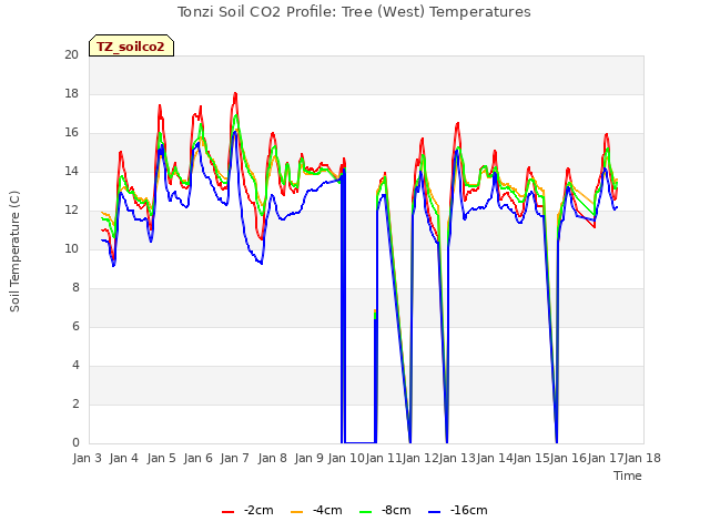 plot of Tonzi Soil CO2 Profile: Tree (West) Temperatures