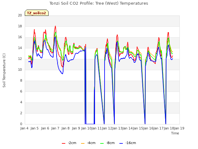 plot of Tonzi Soil CO2 Profile: Tree (West) Temperatures