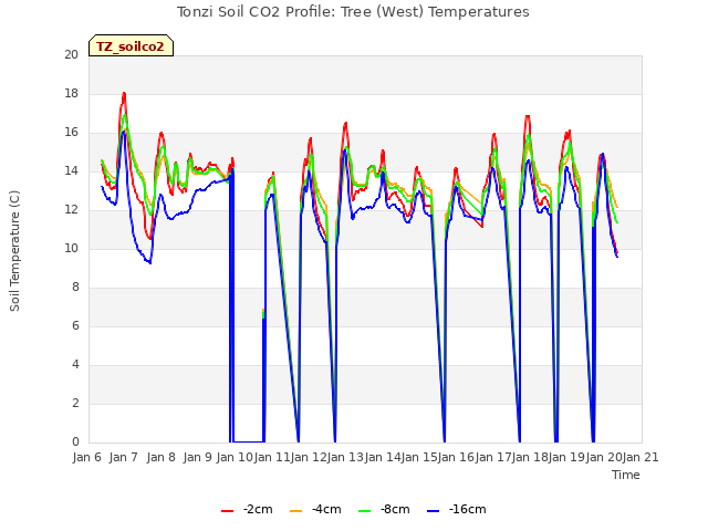 plot of Tonzi Soil CO2 Profile: Tree (West) Temperatures