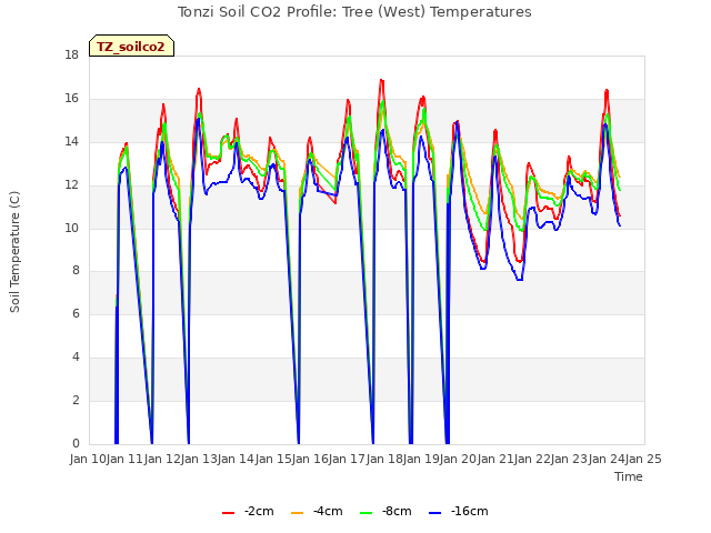 plot of Tonzi Soil CO2 Profile: Tree (West) Temperatures