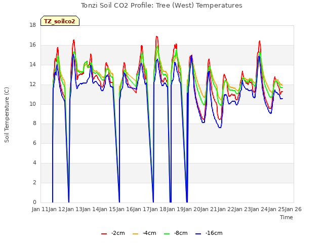 plot of Tonzi Soil CO2 Profile: Tree (West) Temperatures