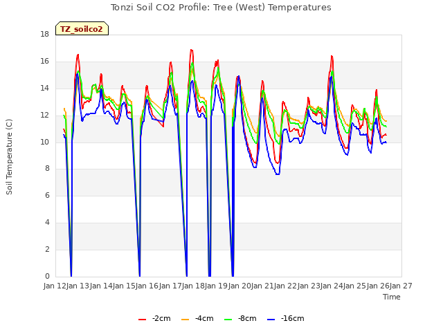 plot of Tonzi Soil CO2 Profile: Tree (West) Temperatures