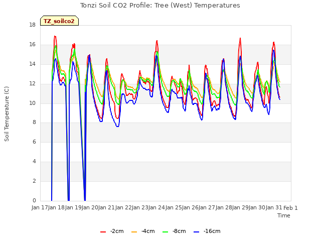 plot of Tonzi Soil CO2 Profile: Tree (West) Temperatures