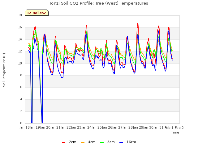 plot of Tonzi Soil CO2 Profile: Tree (West) Temperatures