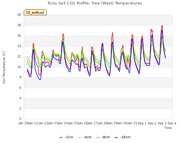 plot of Tonzi Soil CO2 Profile: Tree (West) Temperatures
