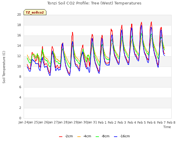 plot of Tonzi Soil CO2 Profile: Tree (West) Temperatures