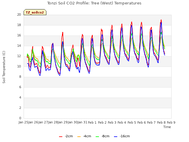 plot of Tonzi Soil CO2 Profile: Tree (West) Temperatures