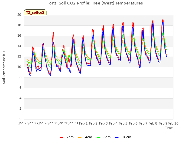 plot of Tonzi Soil CO2 Profile: Tree (West) Temperatures